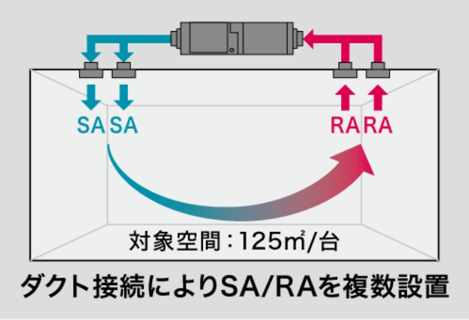 ダクト接続によりSA/RAを複数設置