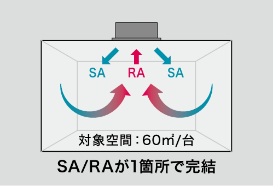 SA/RAが1箇所で完結