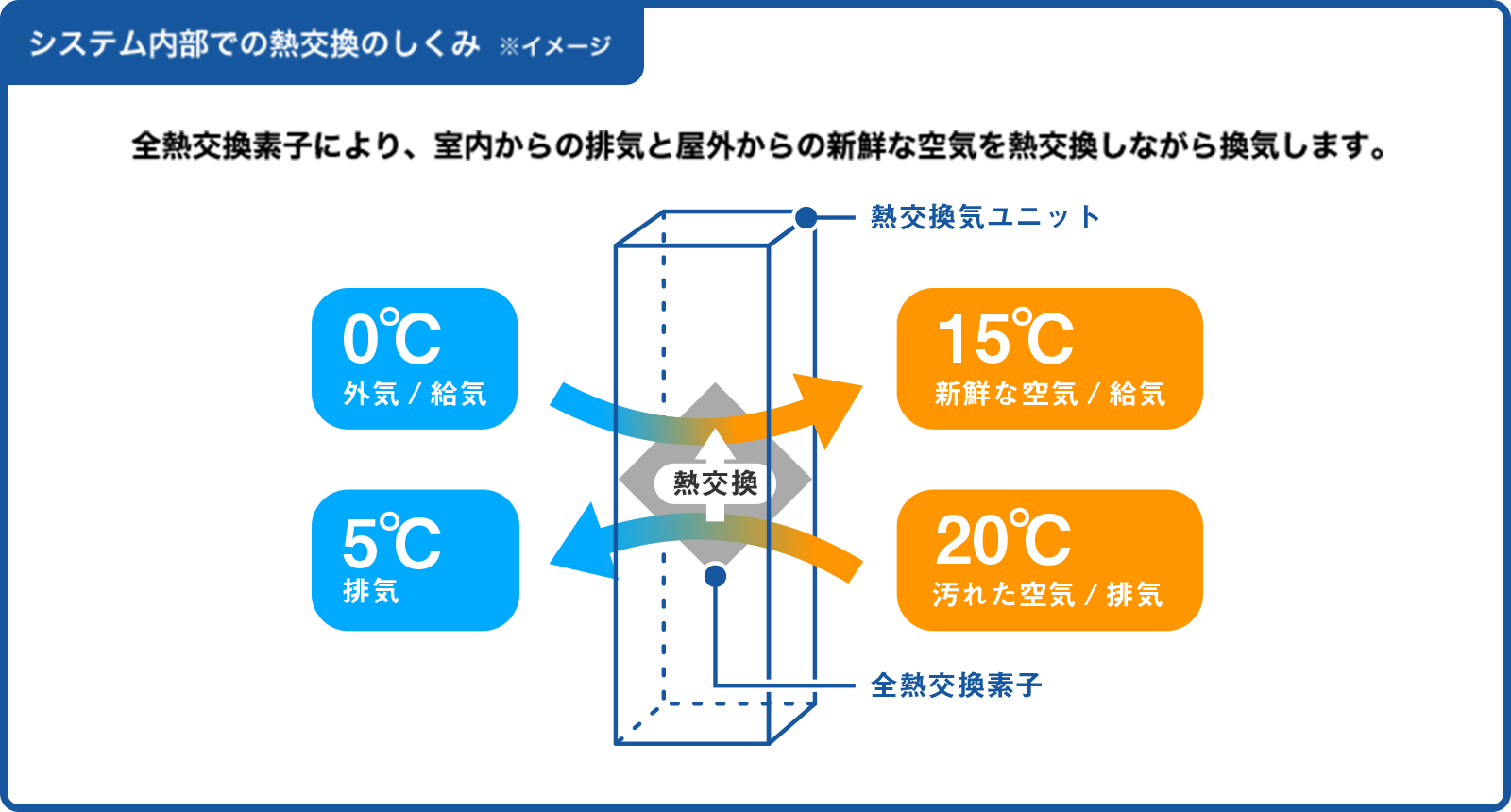 熱交換気ユニット 床置形 | 熱交換気ユニット | 送風機器 | 空調・換気 