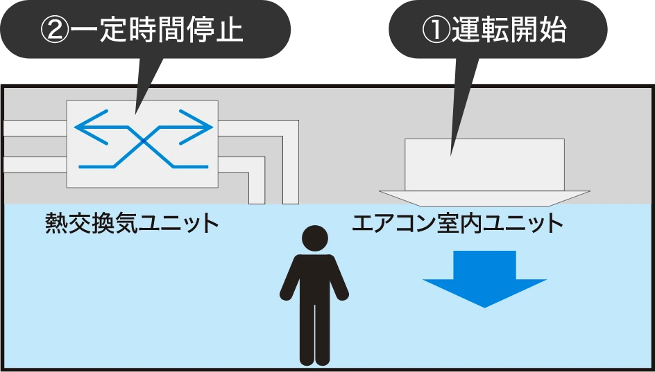 予熱時の外気取り入れ停止の図