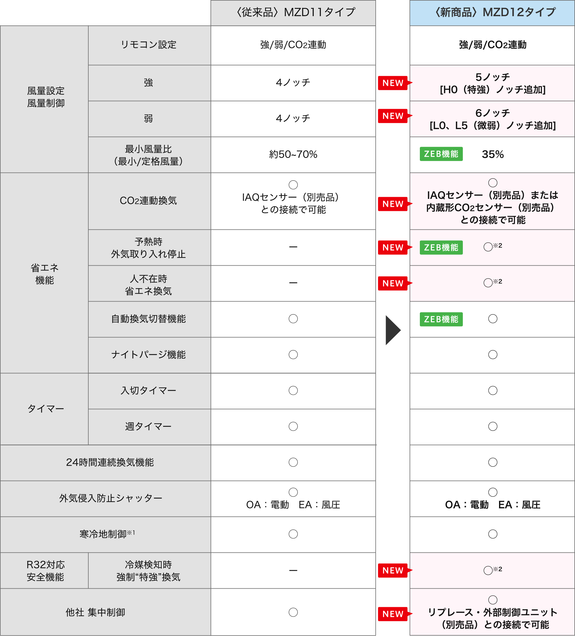 カセット形の機能一覧表
