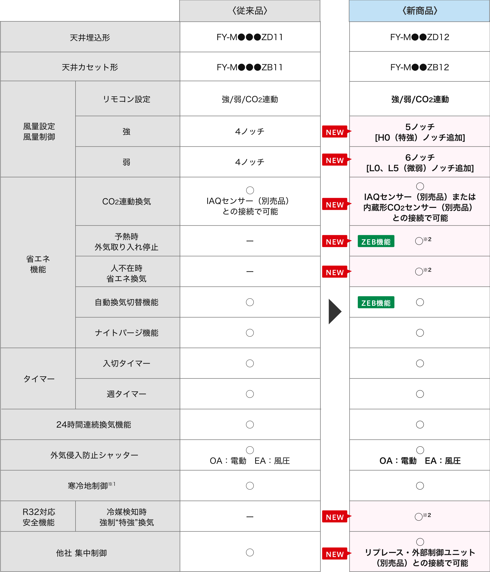 カセット形の機能一覧表
