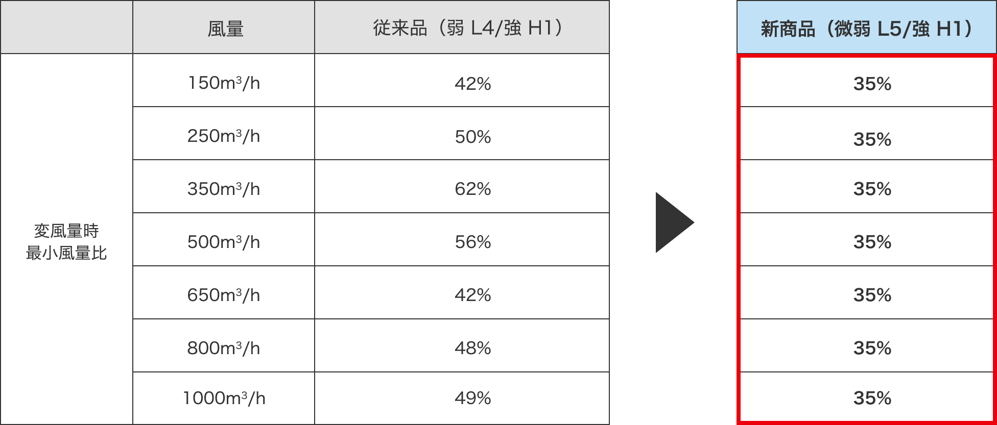 変風量時 最小風量比