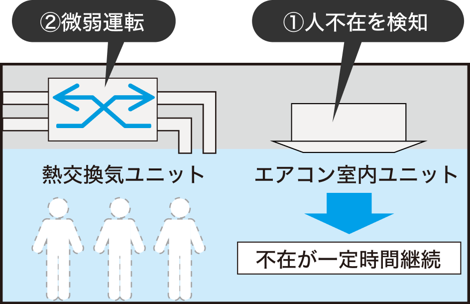 不在時の省エネ換気の図