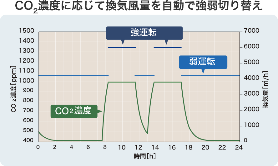 CO2濃度に応じて換気風量を自動で強弱切り替え
