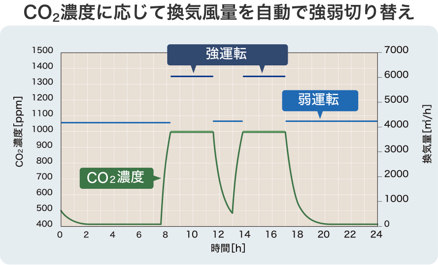 CO2濃度に応じて換気風量を自動切り替えの図