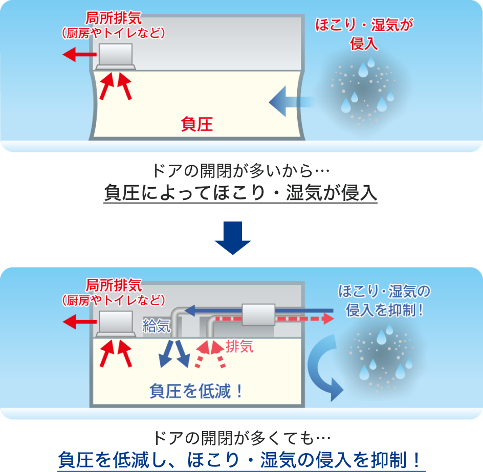 ほこりや湿気の侵入についての図