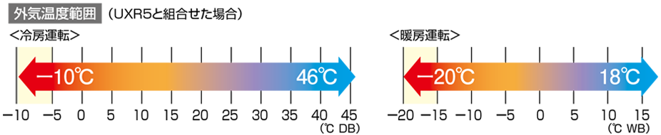 冷房時-10℃DB、暖房時-25℃WB、幅広い使用温度範囲に対応