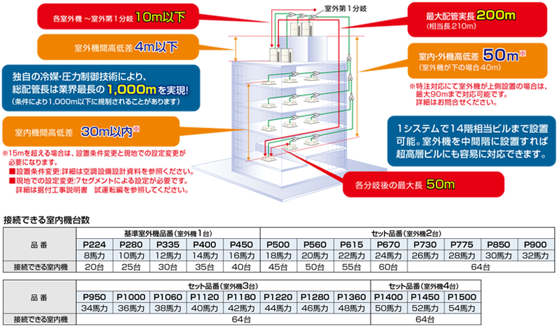 UX4Aシリーズ（標準） | ビル用マルチエアコン | パッケージエアコン