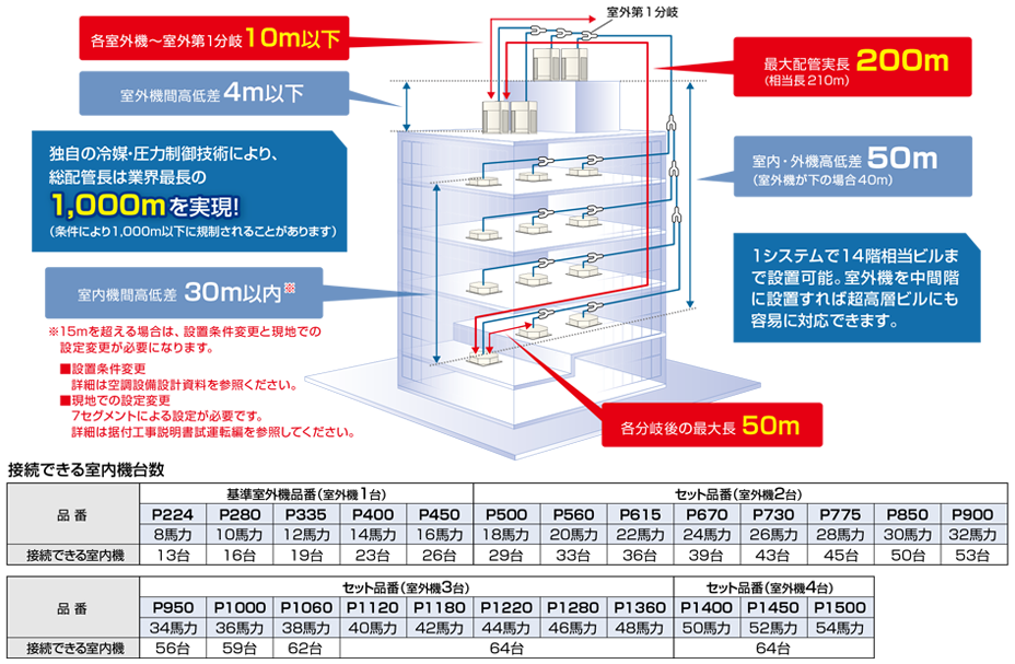 UXR5シリーズ（既設配管対応 高効率） | ビル用マルチエアコン 