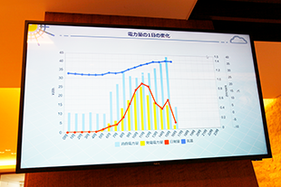 発電量や消費電力量をモニターで「見える化」