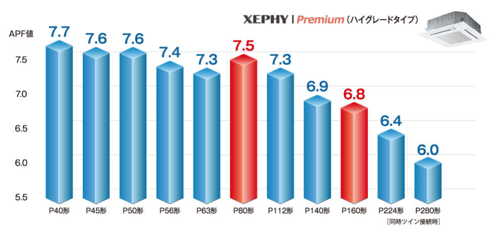 XEPHY Premium（ハイグレードタイプ） | オフィス・店舗用エアコン