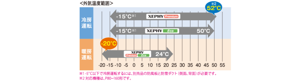 XEPHY Premium（ハイグレードタイプ） | オフィス・店舗用エアコン 
