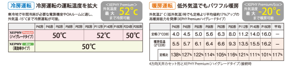 XEPHY Premium（ハイグレードタイプ） | オフィス・店舗用エアコン 
