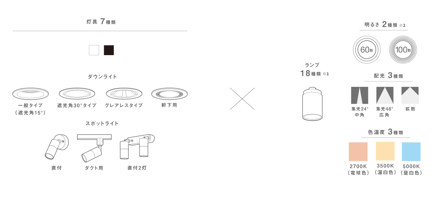 灯具7種類 ランプ18種類 明るさ2種類 配光3種類 色温度3種類