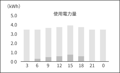 使用電力のイメージ