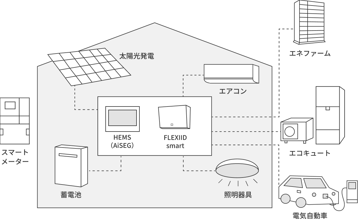 HEMS（AiSEG）とFLEXIIDが、照明器具やエアコン、エコキュートなどの機器と接続されているイメージ