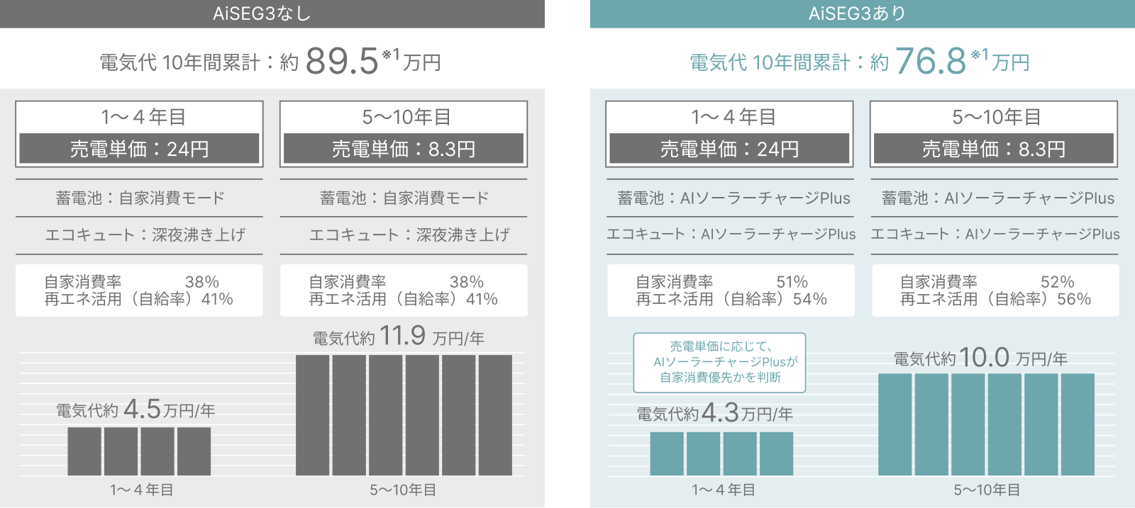 AiSEG3無しの場合、電気代が10年累計で約89.5万円。AiSEG3ありの場合、電気代が10年累計で約76.8万円。年間の電気代の削減