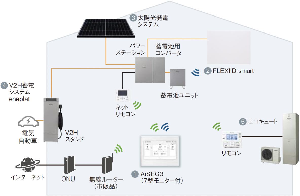 AiSEG3やフレキシードが家電と連動しているイメージ