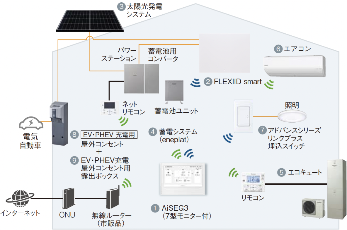 AiSEG3やフレキシードが家電と連動しているイメージ