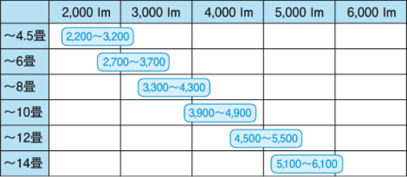 適用畳数の基準と必要な明るさ（ルーメン値）。〜4.5畳は2200〜3200 lm。〜6畳は2700〜3700 lm。〜10畳は3900〜4900 lm。〜12畳は4500〜5500 lm。〜14畳は5100〜6100 lm。
