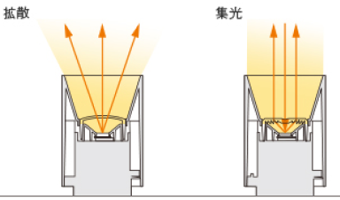 拡散と集光のイメージ