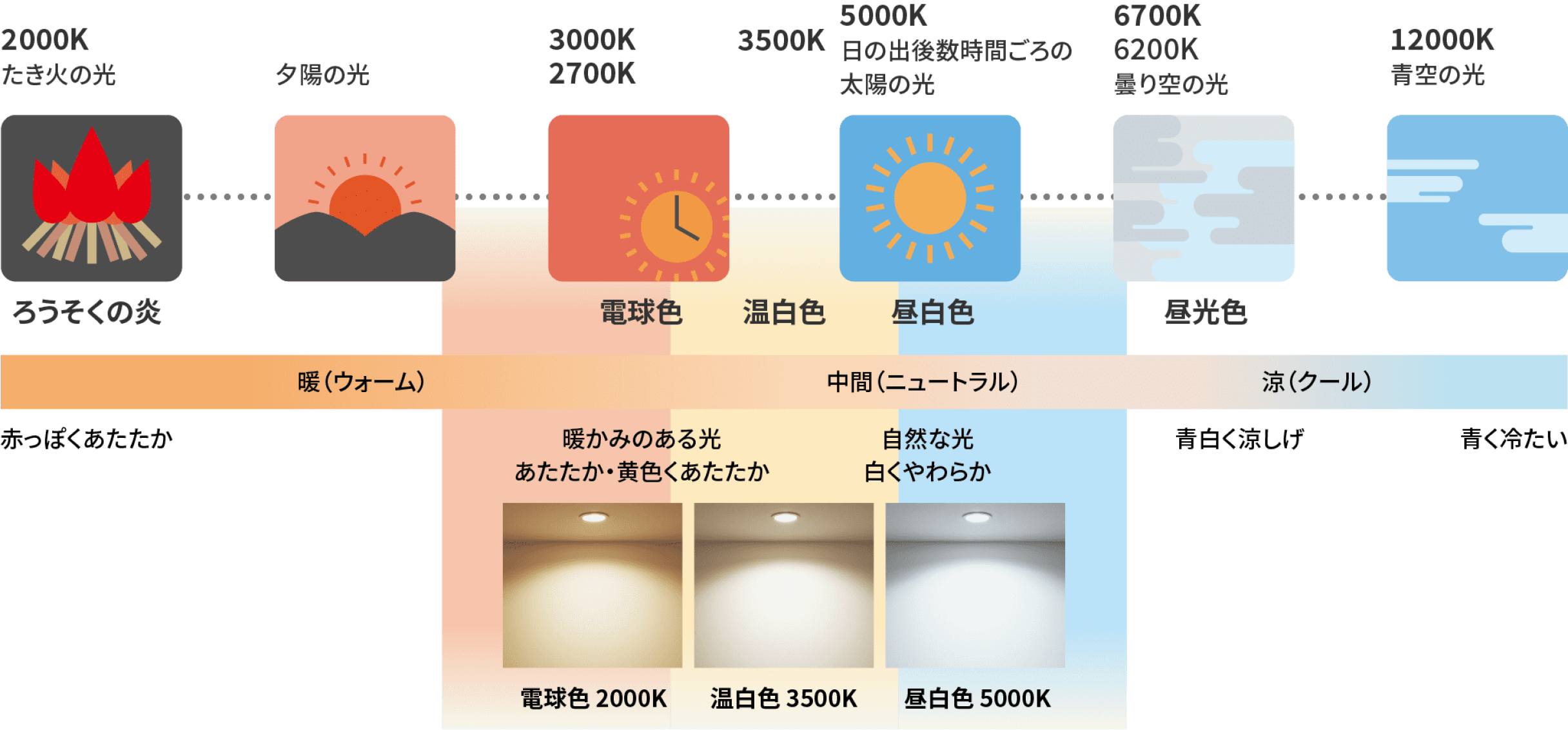 電球色（2000〜3000K）は、ろうそくの炎や夕陽の光などに近く、暖かみのある光で、リビングや寝室などリラックスする場所におすすめ。昼白色（5000〜12000K）は、快晴の青い空の光に近く、勉強や読書など集中したい時におすすめ。