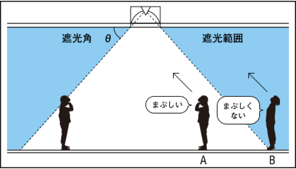 遮光角と遮光範囲のイメージ