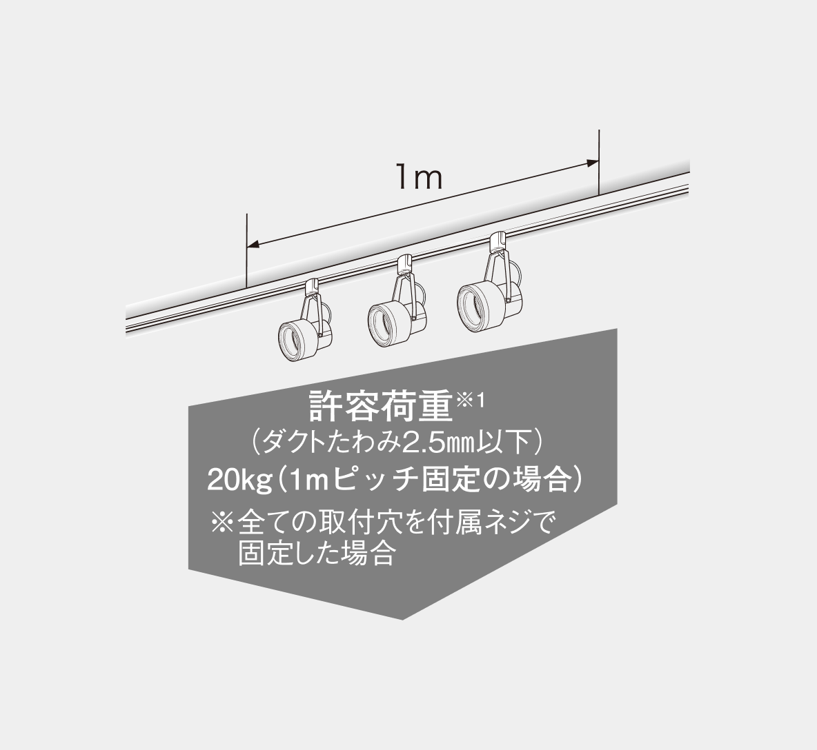 直付・埋込施工の許容荷重20kg（ダクトたわみ2.5mm以下、1mピッチ固定の場合）全ての取付穴を付属ネジで固定した場合
