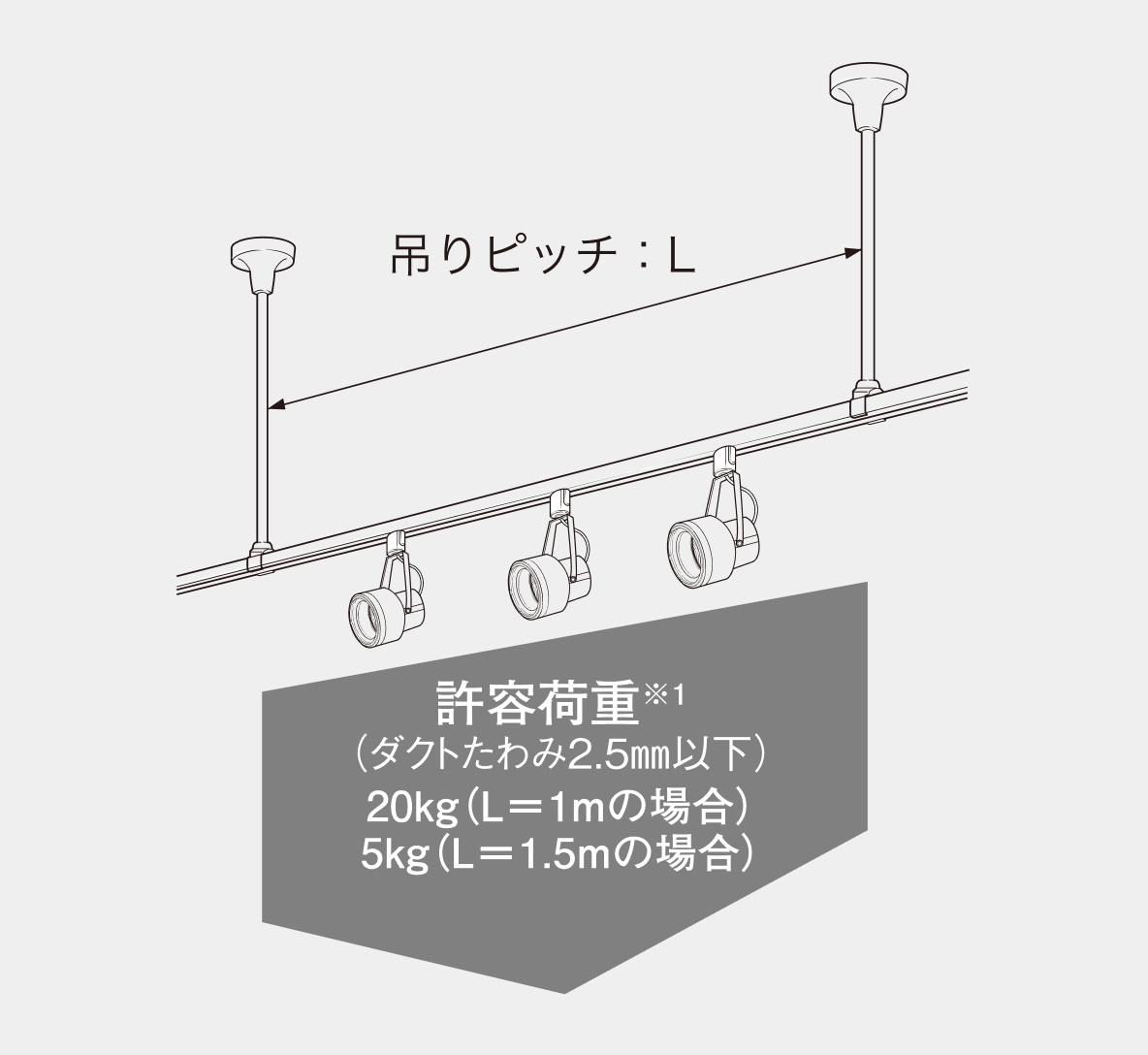 パイプ吊り施工の許容荷重20kg（ダクトたわみ2.5mm以下、1mピッチ固定の場合）または、5kg（ダクトたわみ2.5mm以下、1.5mピッチ固定の場合）