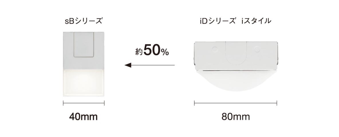 iDシリーズ iスタイルは幅80mmに対し、sBシリーズは幅40mmでスリム