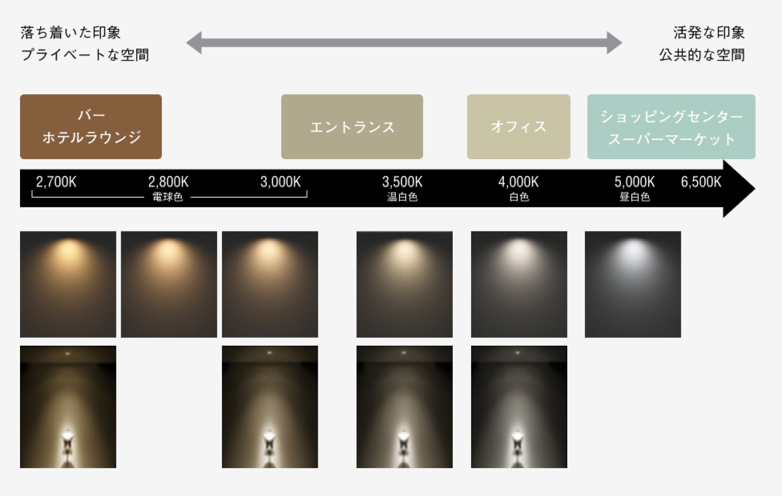 バーやホテルラウンジなど落ち着いた印象やプライベートな空間を演出する色温度は電球色（2700K〜3000K）。エントランスやオフィスは温白色や白色（3500K〜4000K）。ショピングセンターやスーパーマーケットなど活発な印象や公共的な空間を演出する色温度は昼白色（5000K〜6500K）