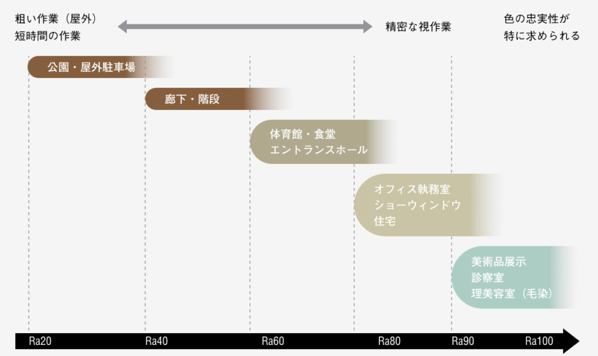 公演・屋外駐車場や廊下・階段など短時間での屋外作業はRa20〜Ra40。体育館・食堂・エントランスホールやオフィス執務室・ショーウィンドウ・住宅はRa60〜Ra80。美術品展示・診察室・理美容室はRa90〜Ra100