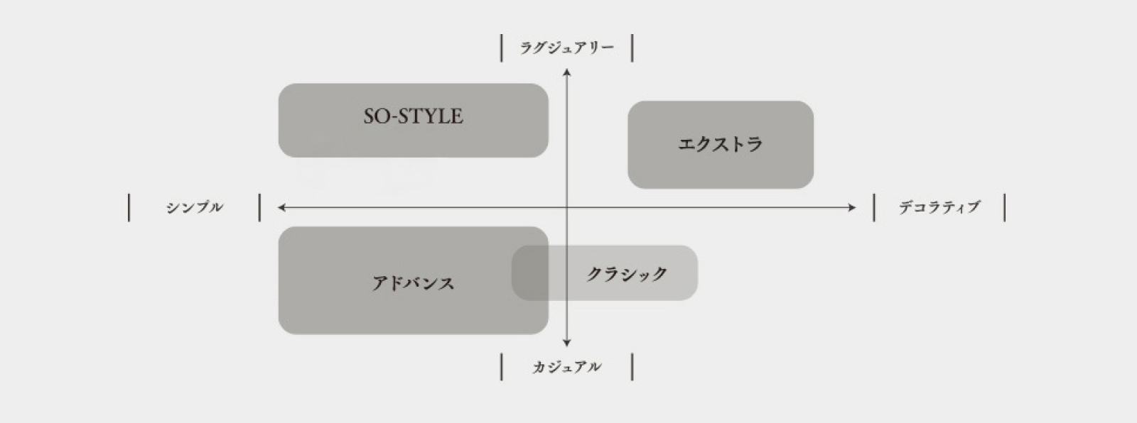 部屋や店舗の雰囲気がどの位置にあるか（ラグジュアリー寄りか、カジュアル寄りかなど）マトリックス図