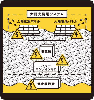 水没・浸水した太陽光発電システム