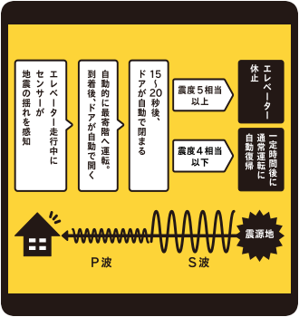ホームエレベーターの地震・停電時の使用について