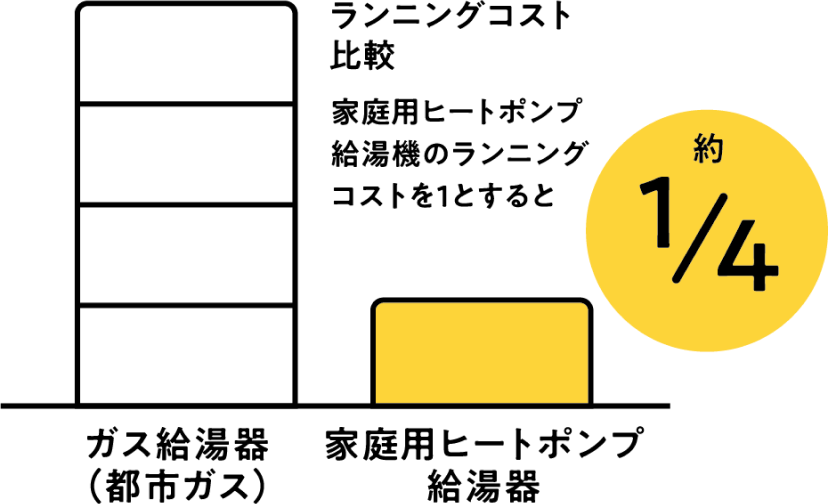 ランニングコスト比較 家庭用ヒートポンプ給湯器のランニングコストを1とすると 約1/4
