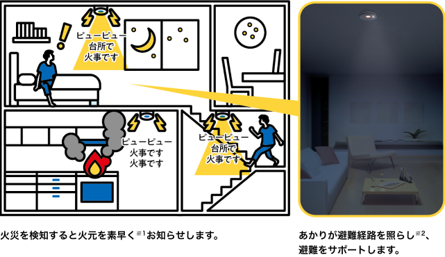 火災を検知すると火元を素早くお知らせします。あかりが避難経路を照らし、避難をサポートします。
