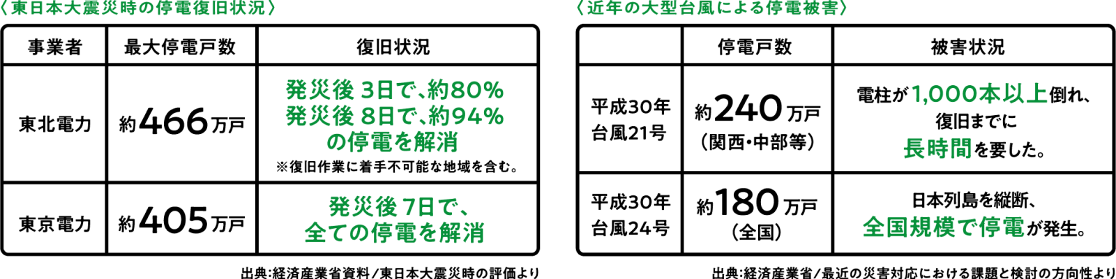 東日本大震災時の停電復旧状況 / 近年の大型台風による停電被害