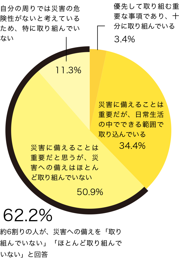 内閣府の調査結果