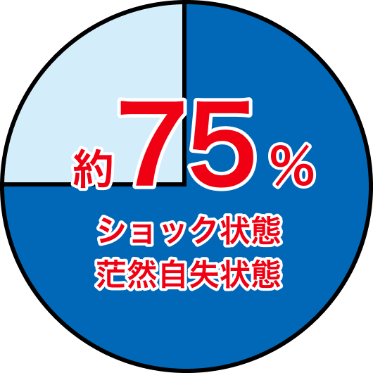 約75％ ショック状態 茫然自失状態