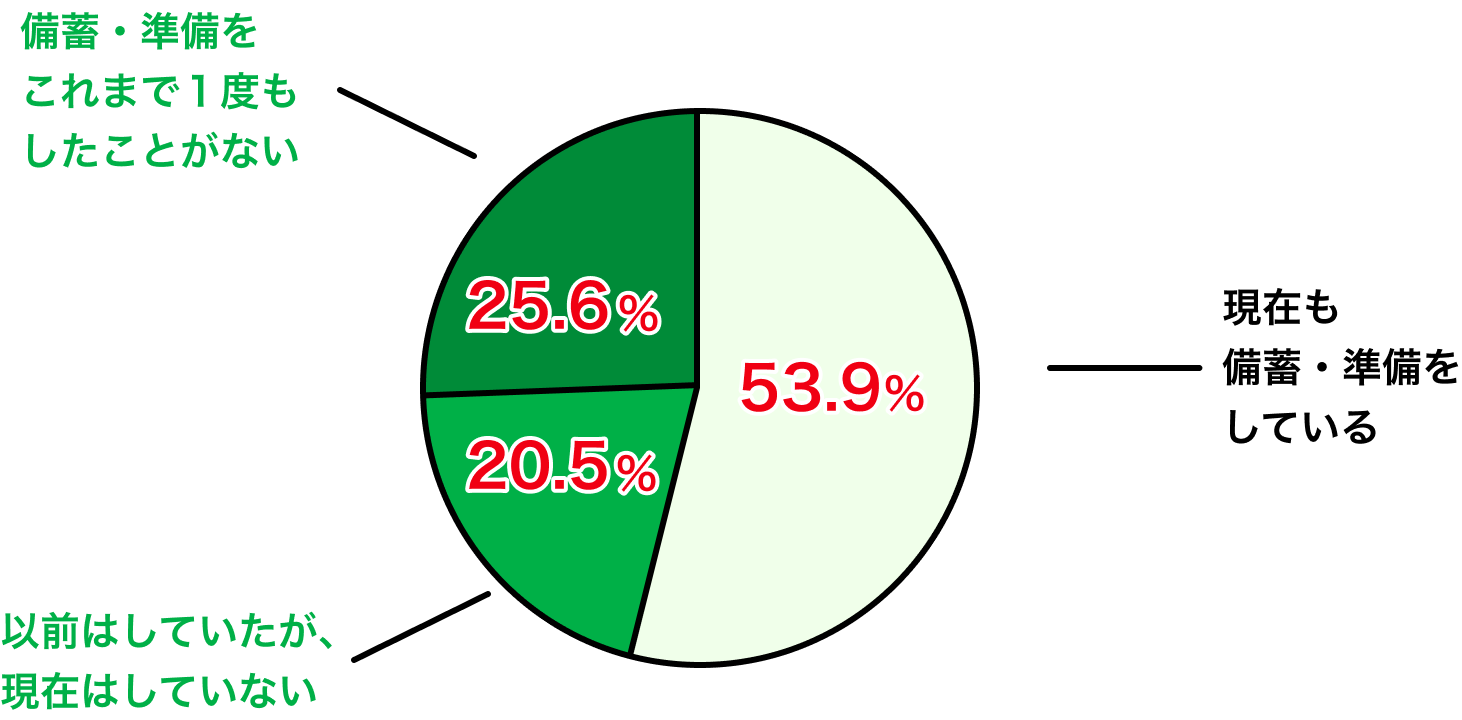 現在も備蓄・準備をしている53.9%、備蓄・準備をこれまで１度もしたことがない25.6%、以前はしていたが、現在はしていない20.5%