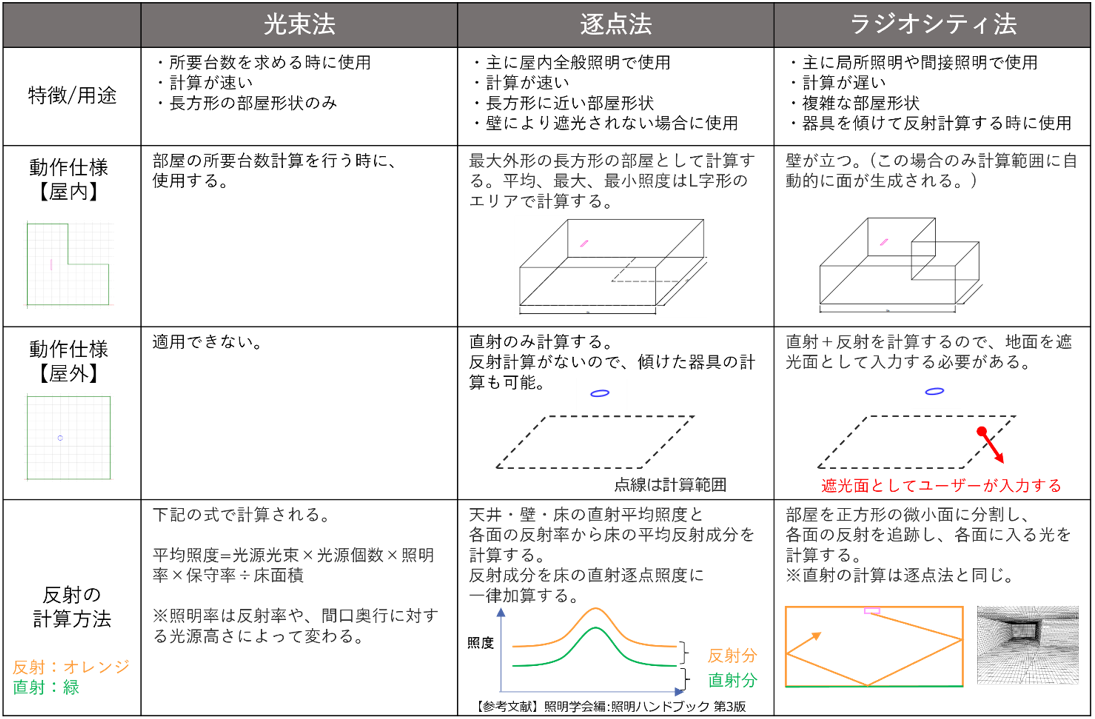 ストア 照明 率 計算