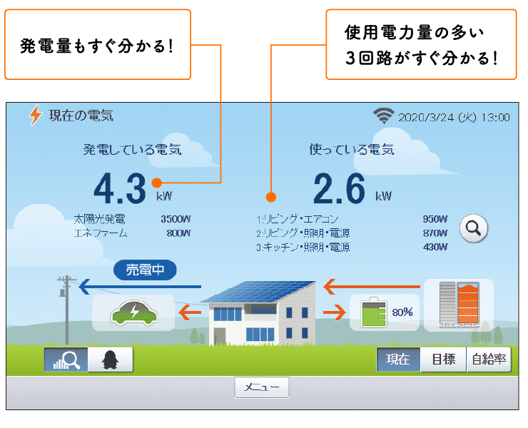 発電量もすぐ分かる!使用電力量の多い3回路がすぐ分かる!