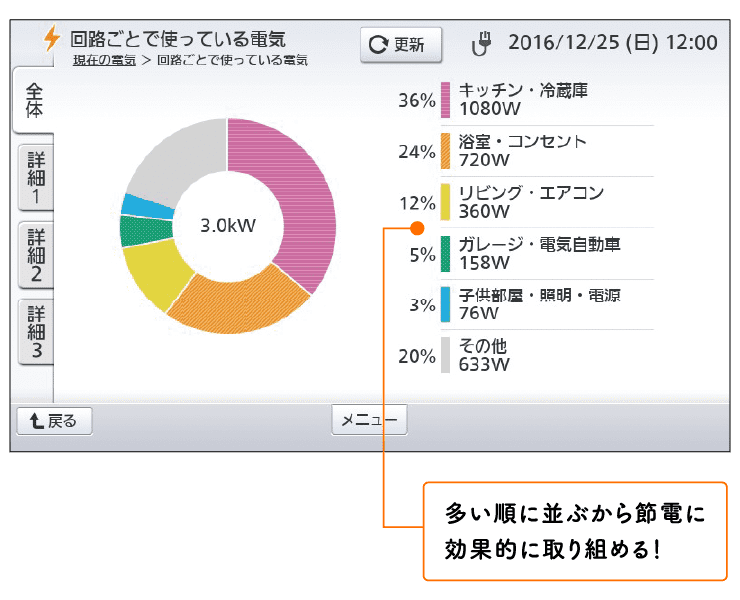 多い順に並ぶから節電に効果的に取り組める!