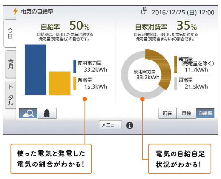 使った電気と発電した電気の割合がわかる!電気の自給自足状況がわかる!