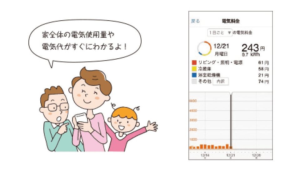 家全体の電気使用量や電気代がすぐにわかるよ!