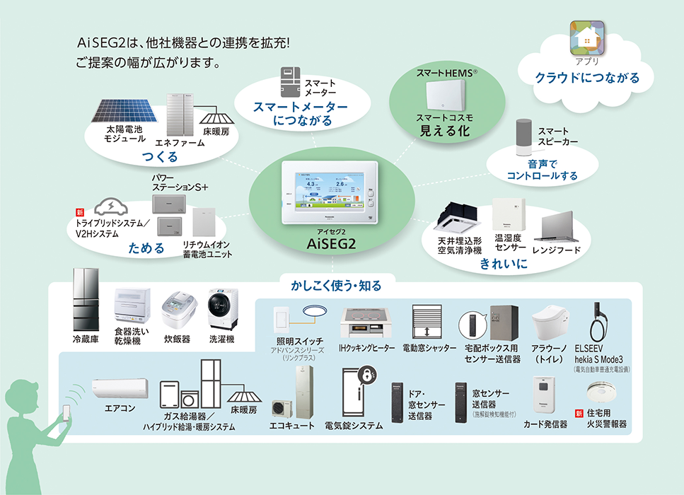 AiSEG2でできることイメージ図