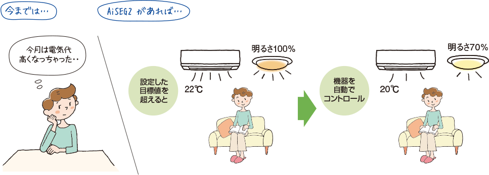 AiSEGがあれば・・・設定した家全体の使用電力量の目標値を超えると機器を自動でコントロール