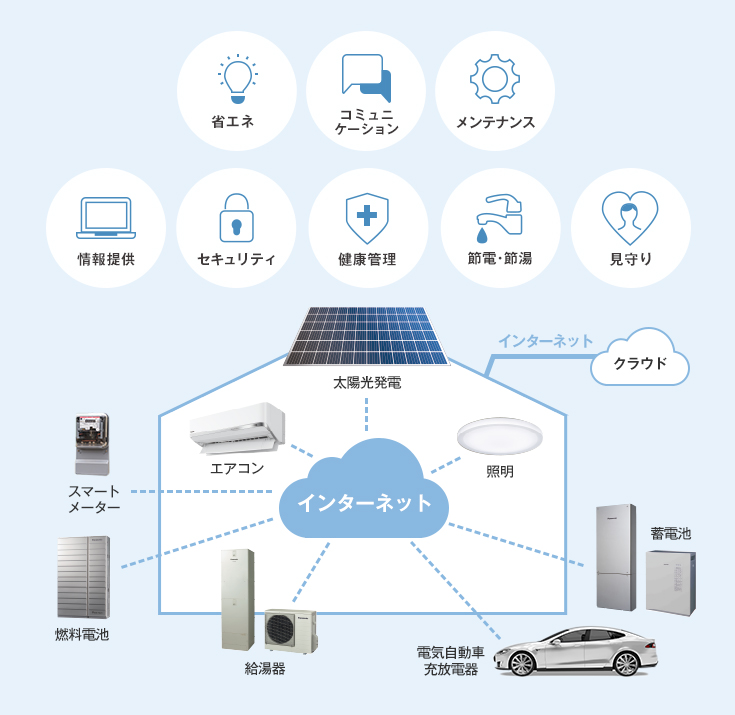 省エネ、コミュニケーション、メンテナンス、情報提供、セキュリティ、健康管理、節電・節湯、見守り